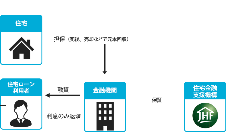 リバース60の仕組み