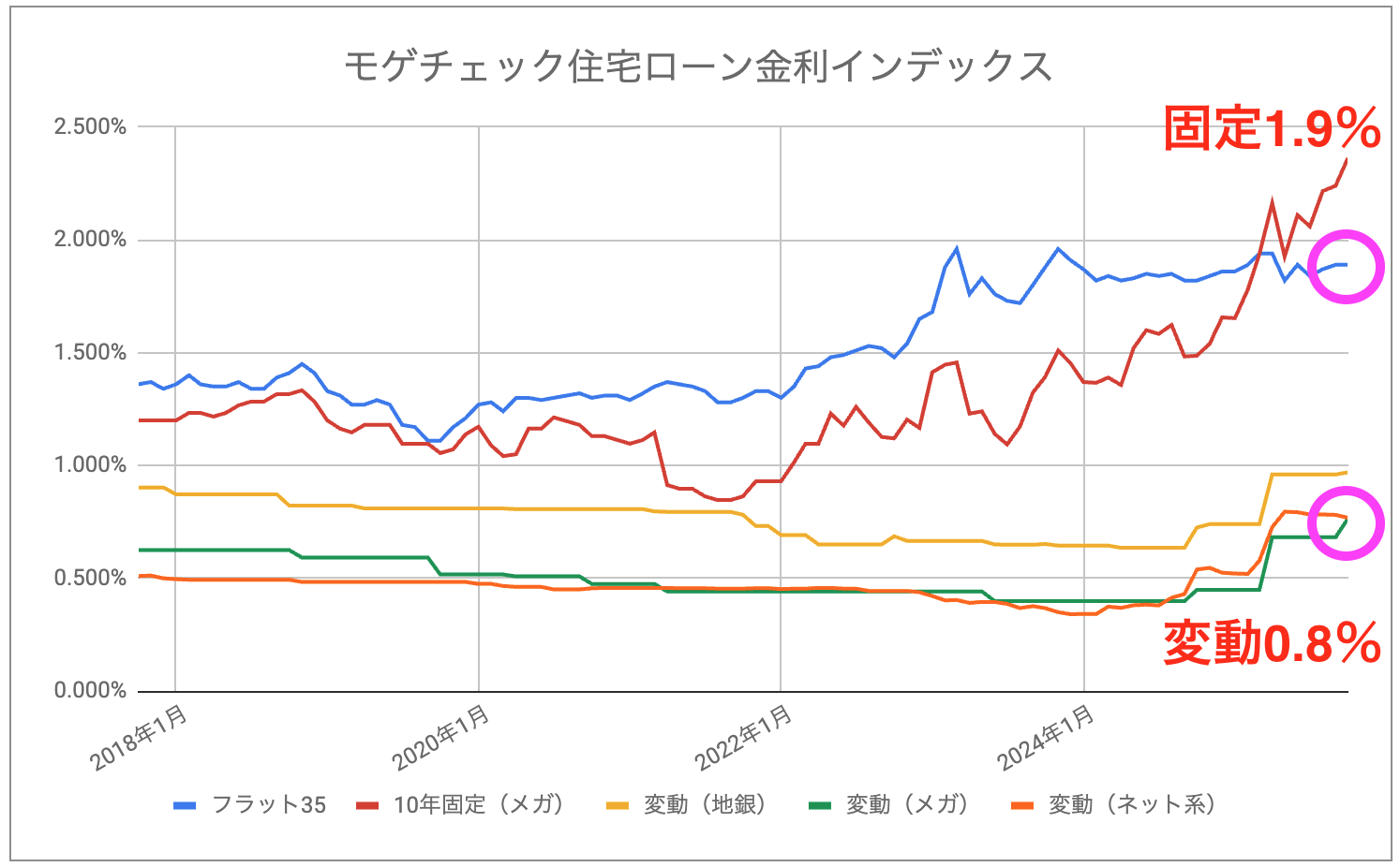 モゲチェック金利インデックス_202510
