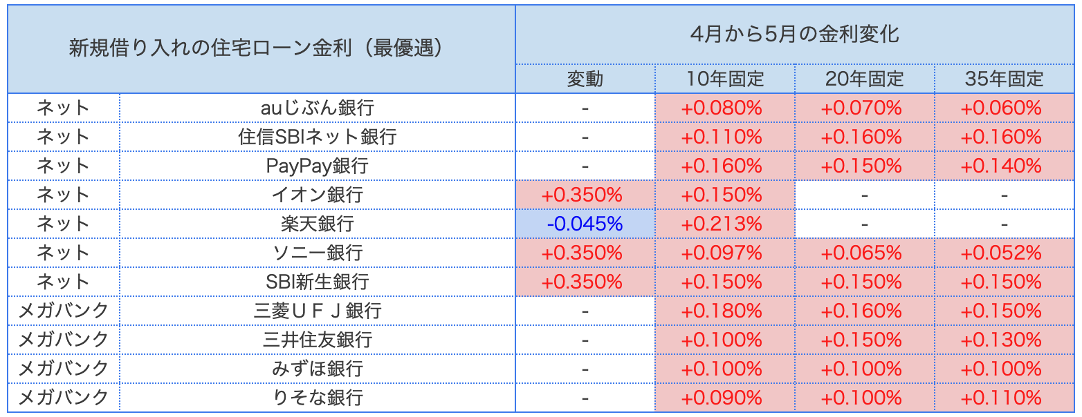 変動金利と固定金利の金利差_202605