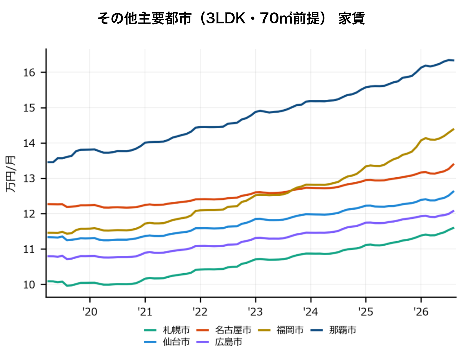 その他主要都市(3LDK・70㎡換算)の家賃推移グラフ、2019年〜2026年。那覇市が月16.3万円で最も高く、福岡市(14.4万円)と続く。札幌市・仙台市・名古屋市・広島市の推移も表示。