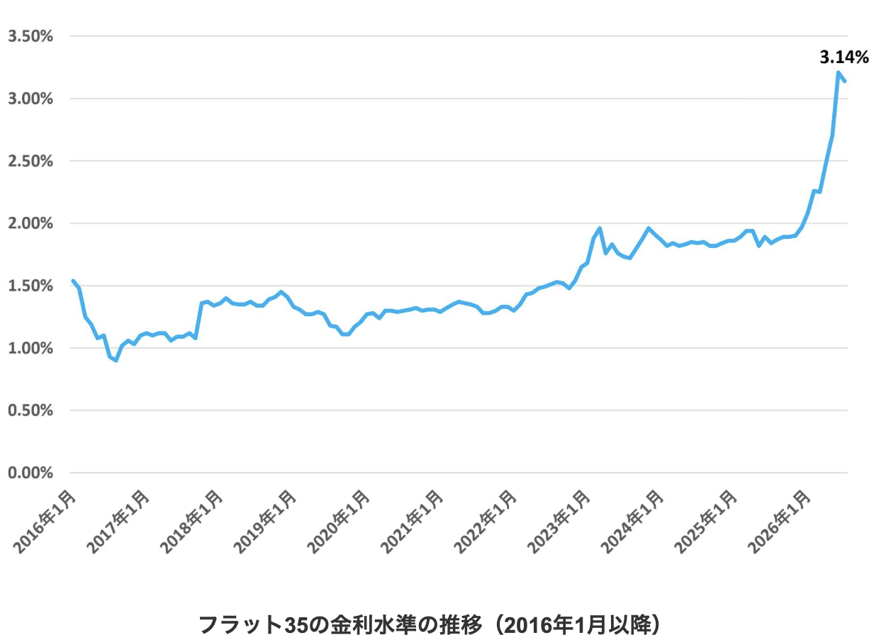 フラット35の金利水準の推移(2016年1月以降)