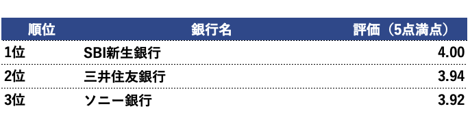 住宅ローン　顧客　満足度