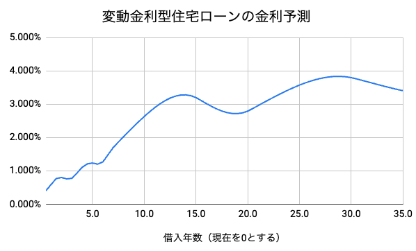 住宅ローン　予測