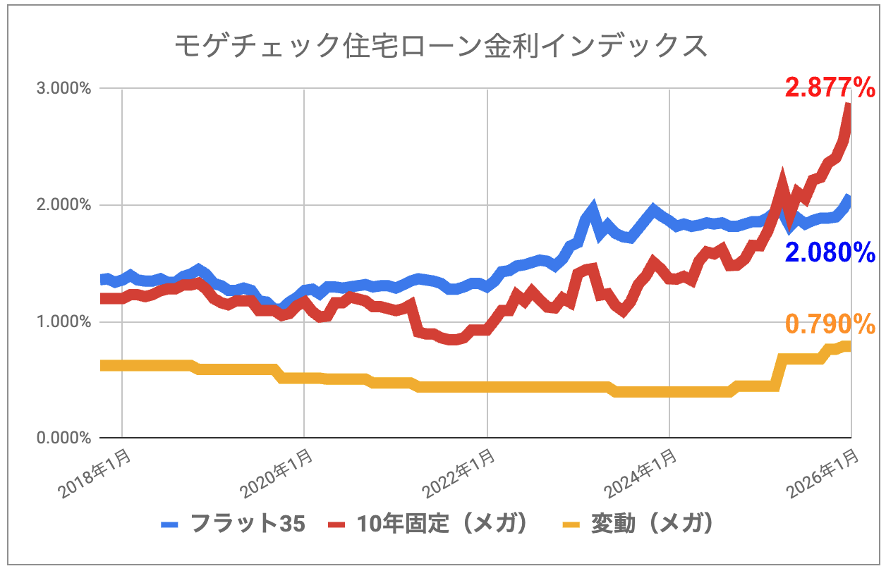 住宅ローン金利2026年1月の最新動向【固定金利の大幅上昇、フラット３５は2%の大台へ】 | モゲチェック