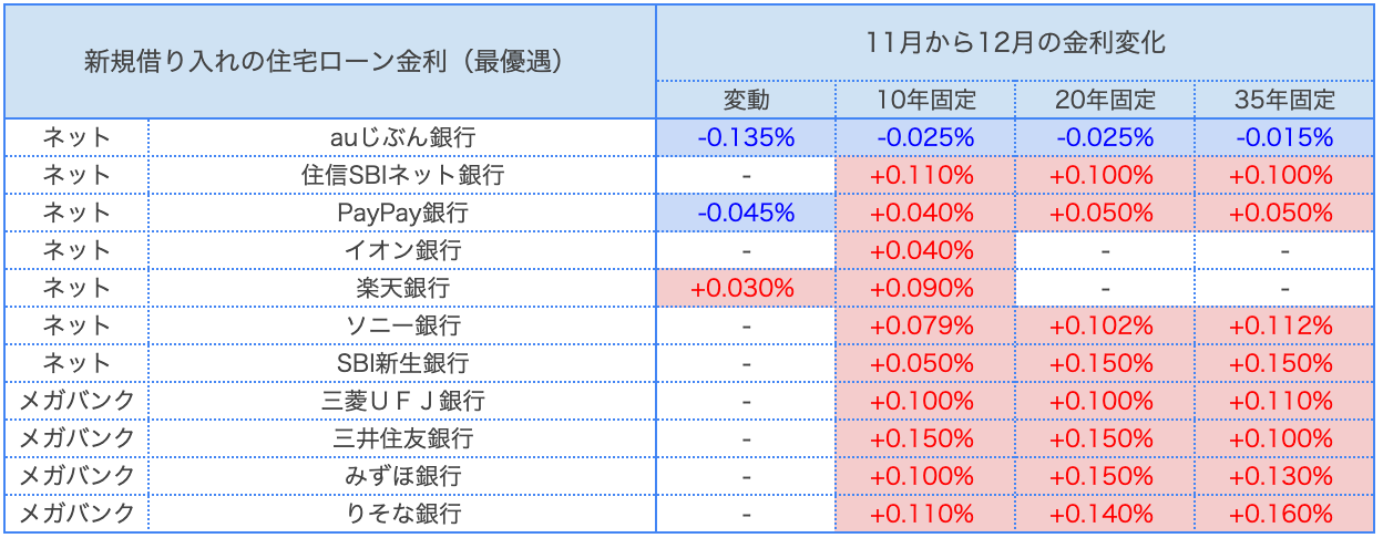 2024年12月 11月からの変化 住宅ローン金利