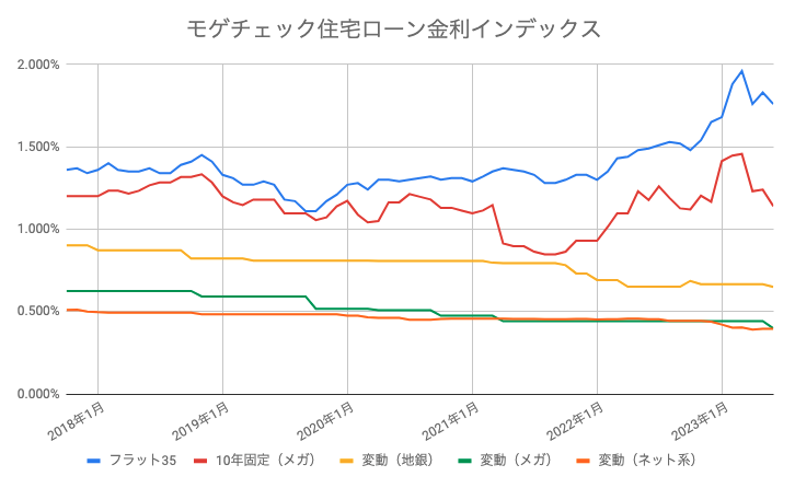 住宅ローン　最新