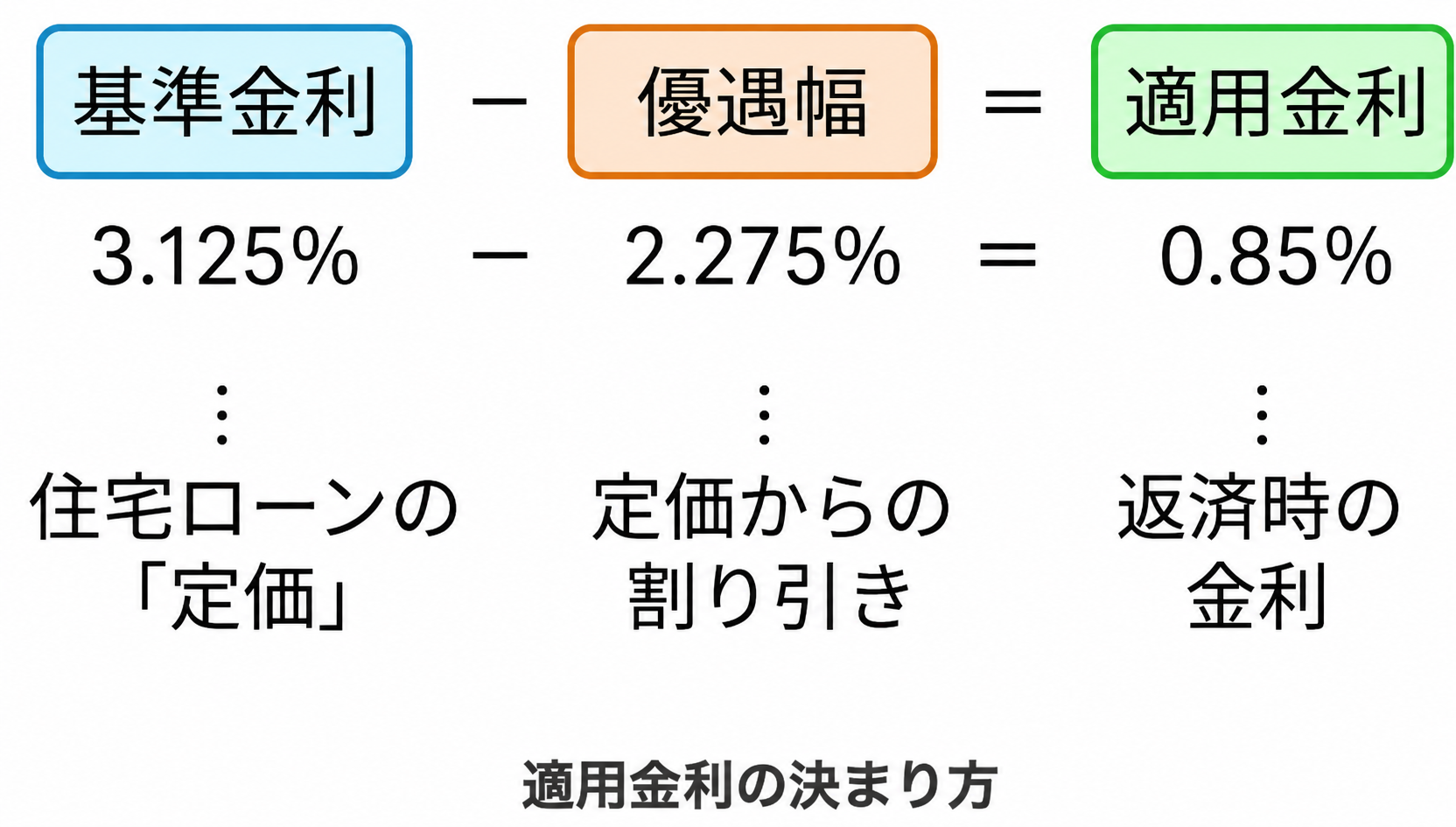 基準金利から優遇幅を差し引いて適用金利が決まる仕組み
