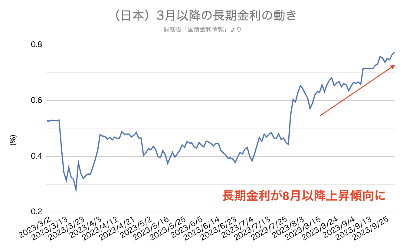長期金利