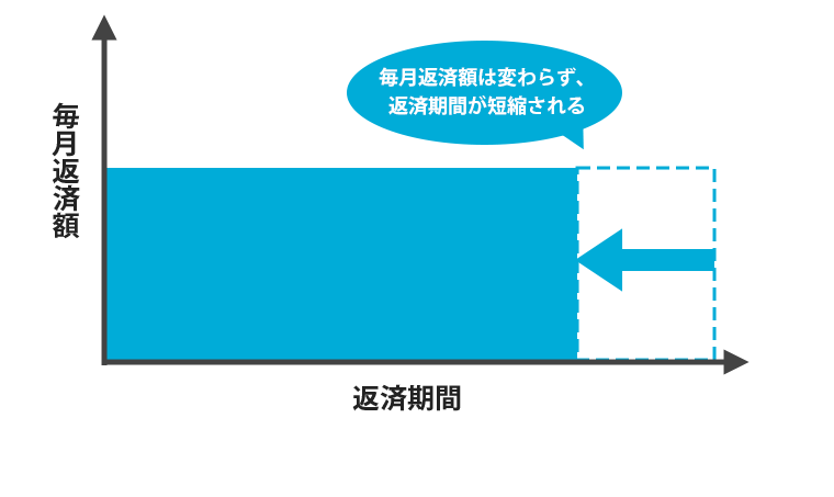 繰り上げ返済