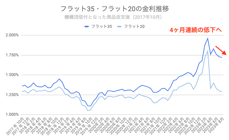 フラット35　推移