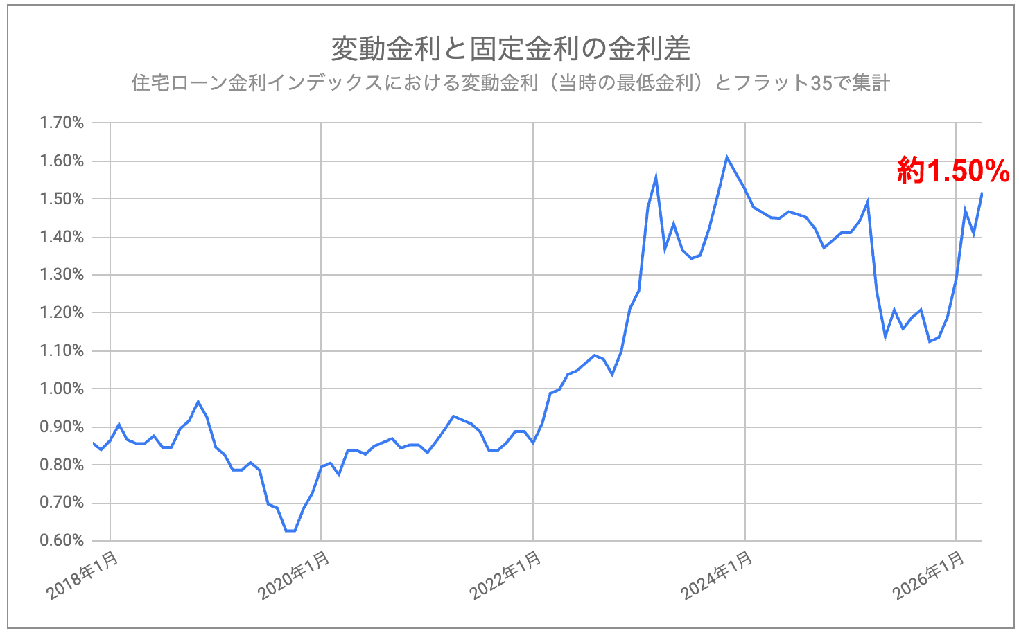 変動と固定金利の差