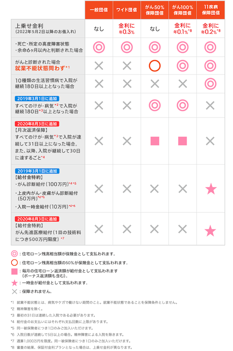 auじぶん銀行　団体信用生命保険