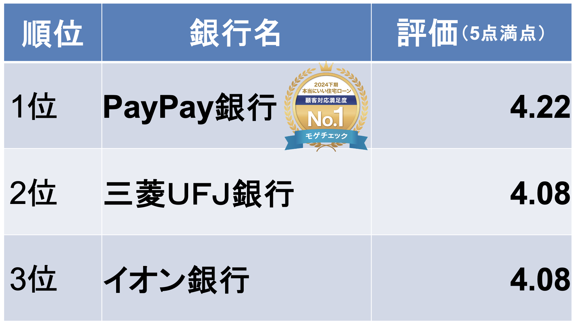 モゲチェックユーザーが選ぶ本当にいい住宅ローンランキング2024下期　顧客対応満足度