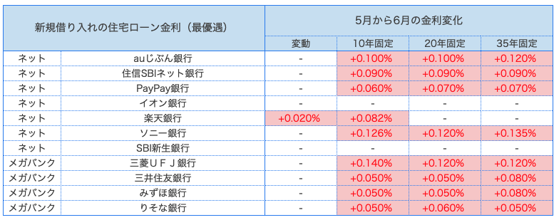 住宅ローン　比較
