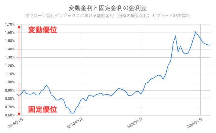 住宅ローン 金利 推移