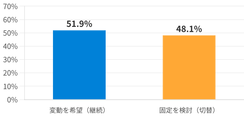 現在変動金利のユーザーが借り換え後に希望する金利タイプの割合。変動を継続51.9%、固定への切替を検討48.1%