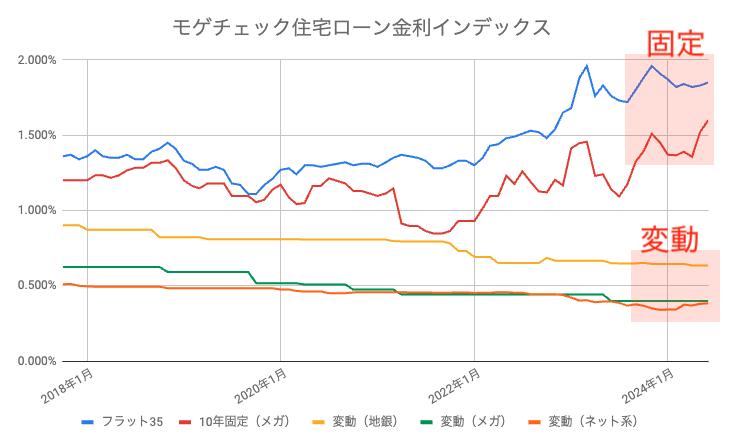 住宅ローン　金利　推移