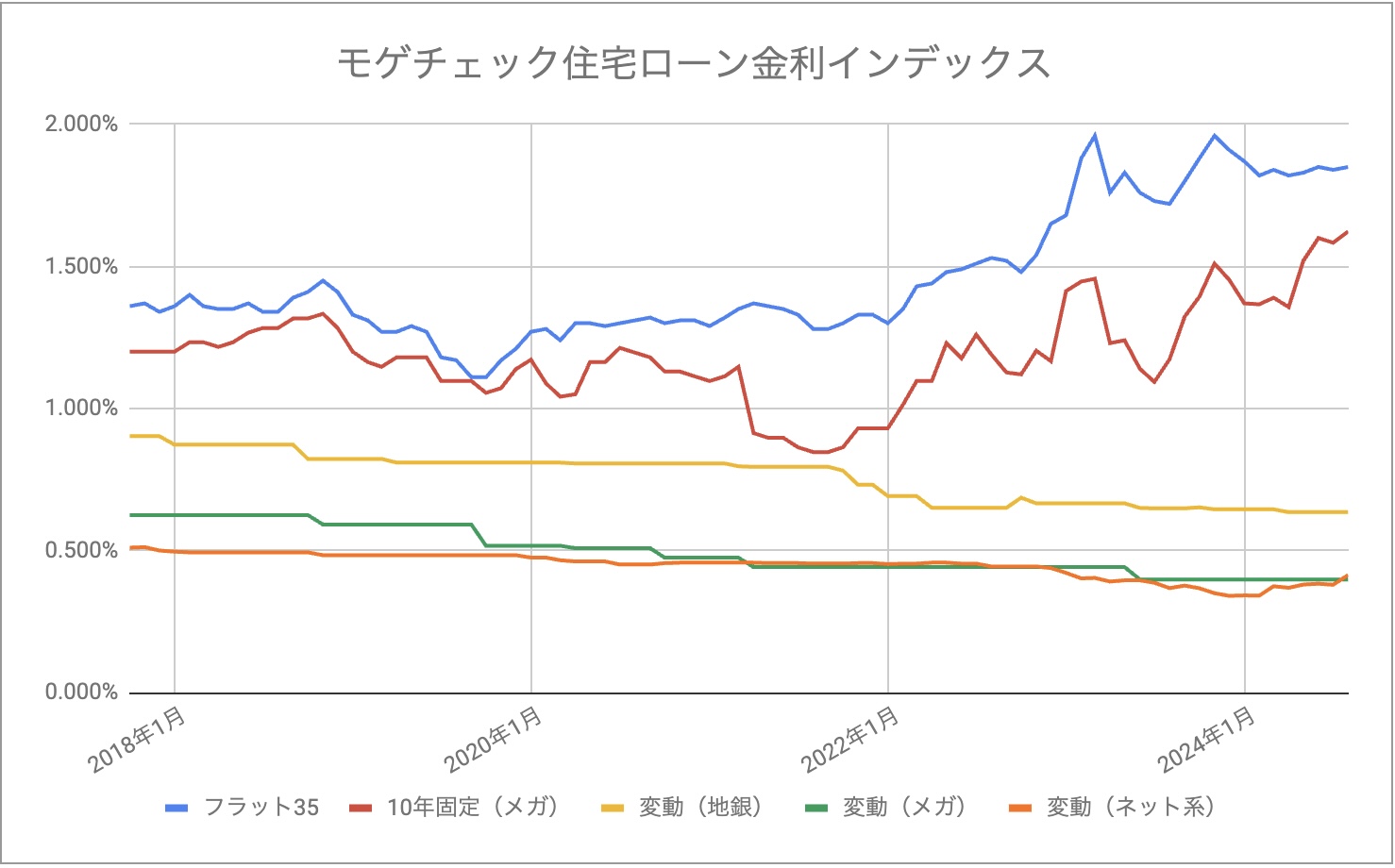 モゲチェック住宅ローン金利インデックス