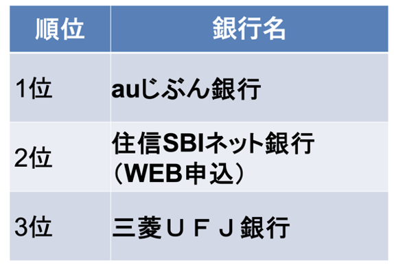 住宅ローン 人気