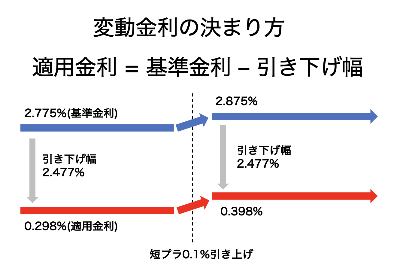 住宅ローン　金利　決まり方
