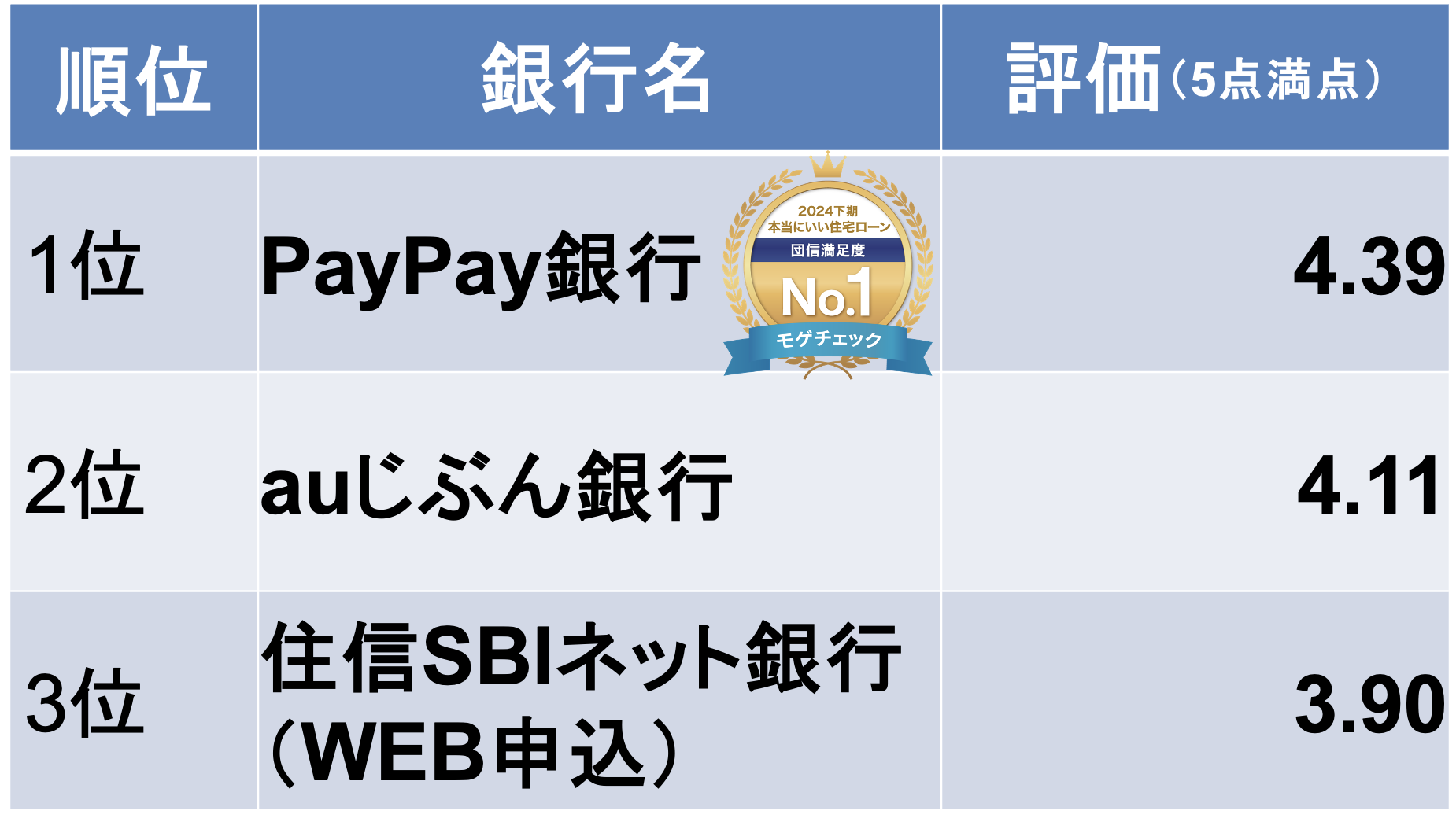 モゲチェックユーザーが選ぶ本当にいい住宅ローンランキング2024下期　団信満足度