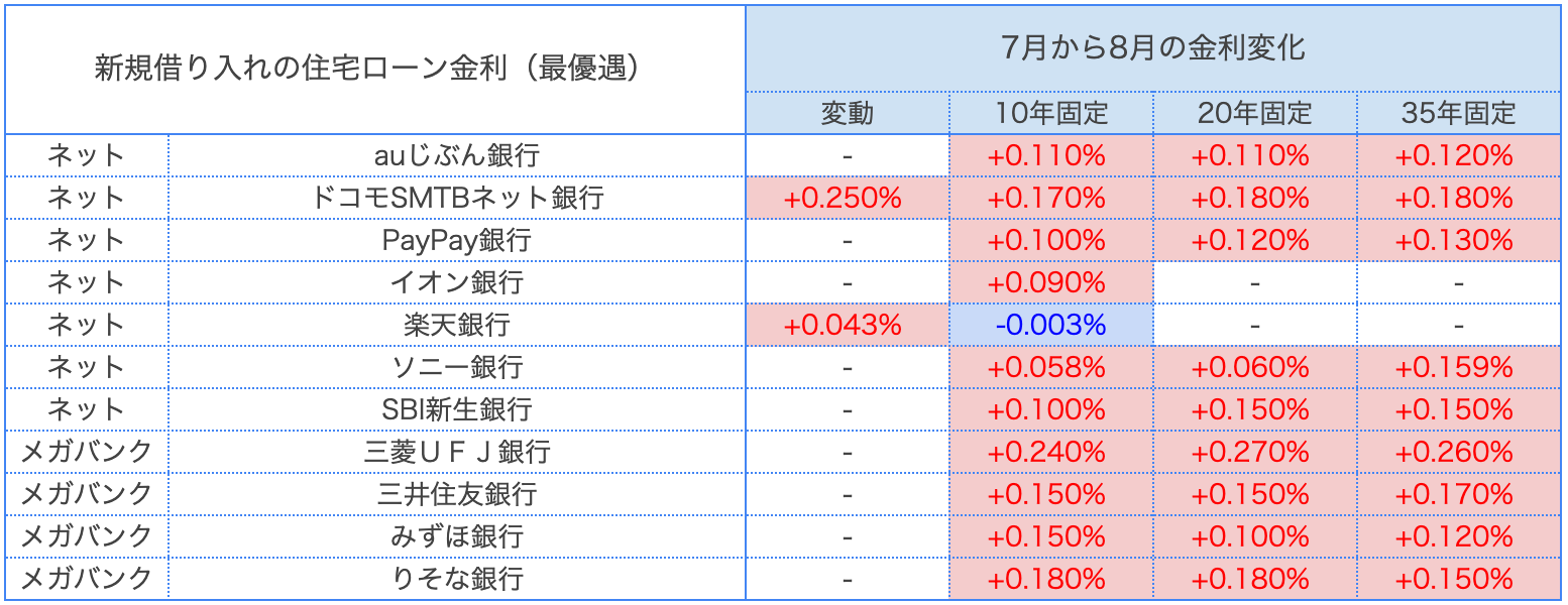 2026年7月から8月の主要銀行の住宅ローン金利比較。ドコモSMTBネット銀行と楽天銀行の変動金利が上昇し、固定金利はほぼ全ての銀行で上昇