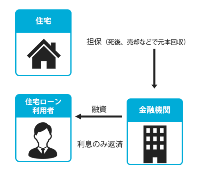 リバースモゲージのしくみ