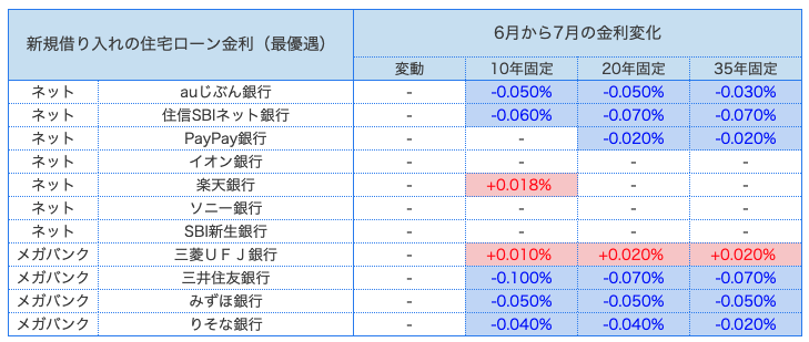 住宅ローン　最新