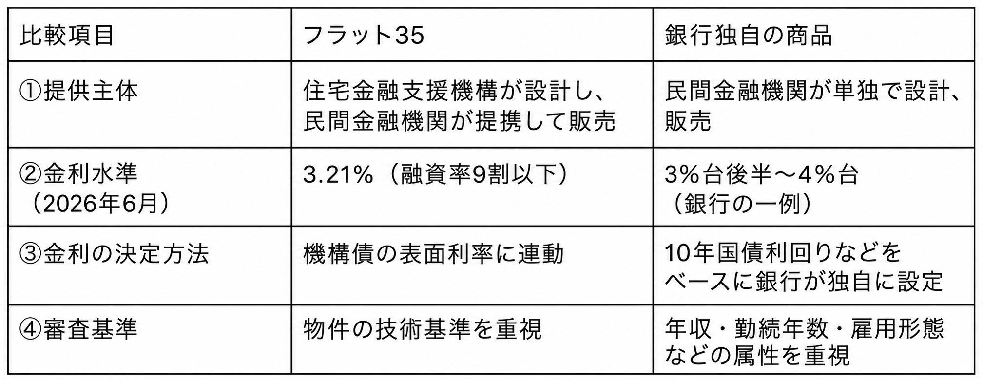 フラット35と銀行の固定金利ローンの違いを比較した一覧表