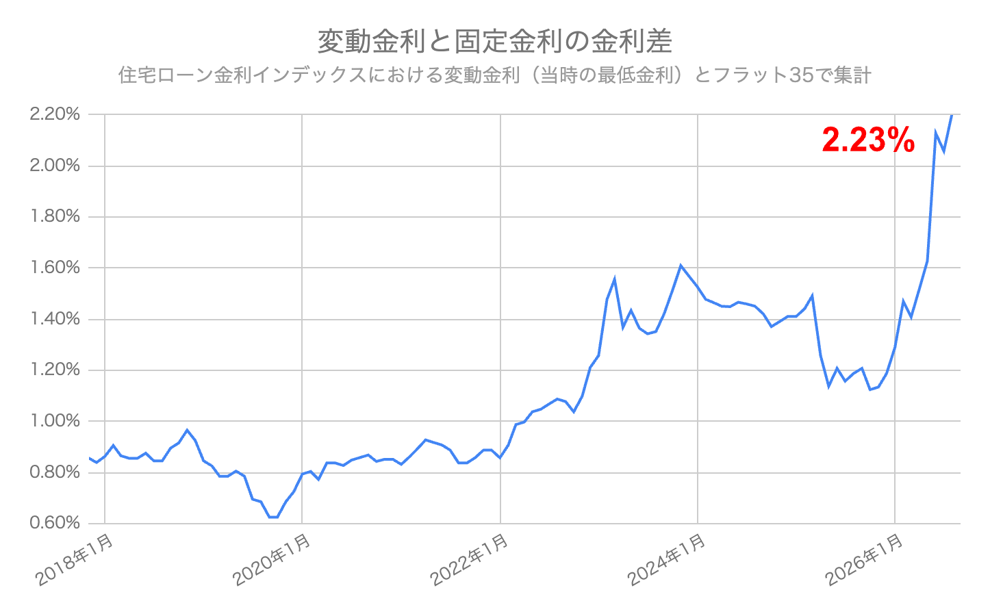 2018年1月から2026年9月までの住宅ローンの変動金利と固定金利の差の推移。2026年9月は2.23ポイント