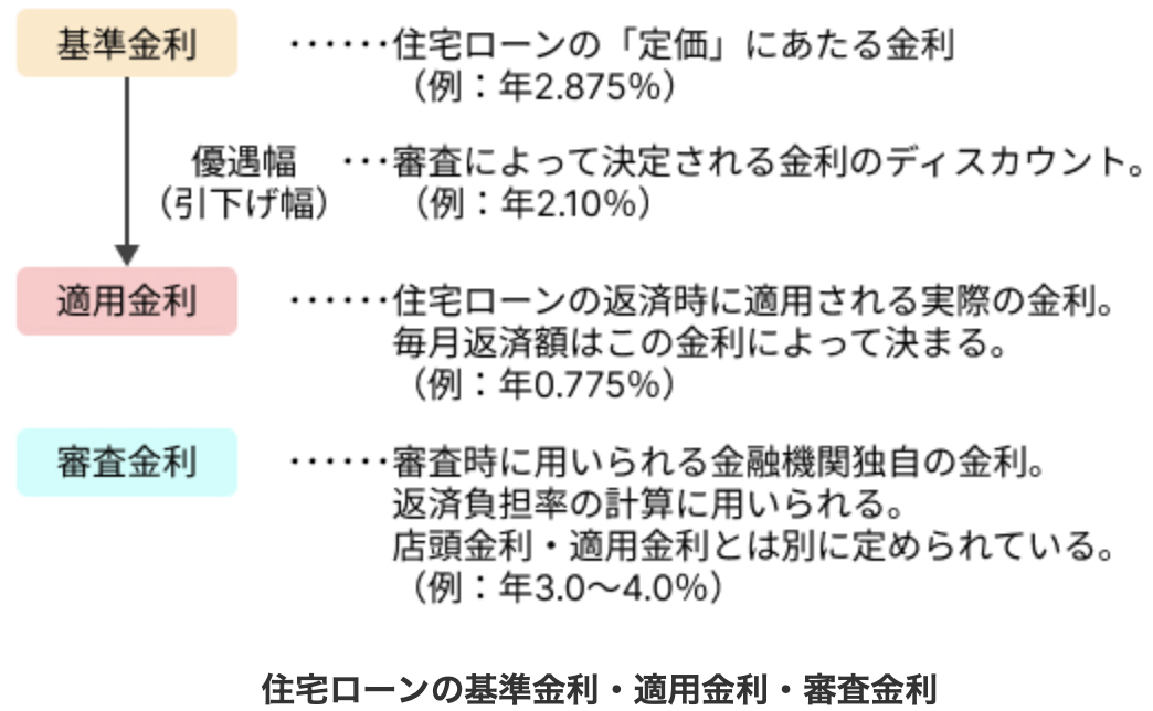 住宅ローンの基準金利・適用金利・審査金利の違い