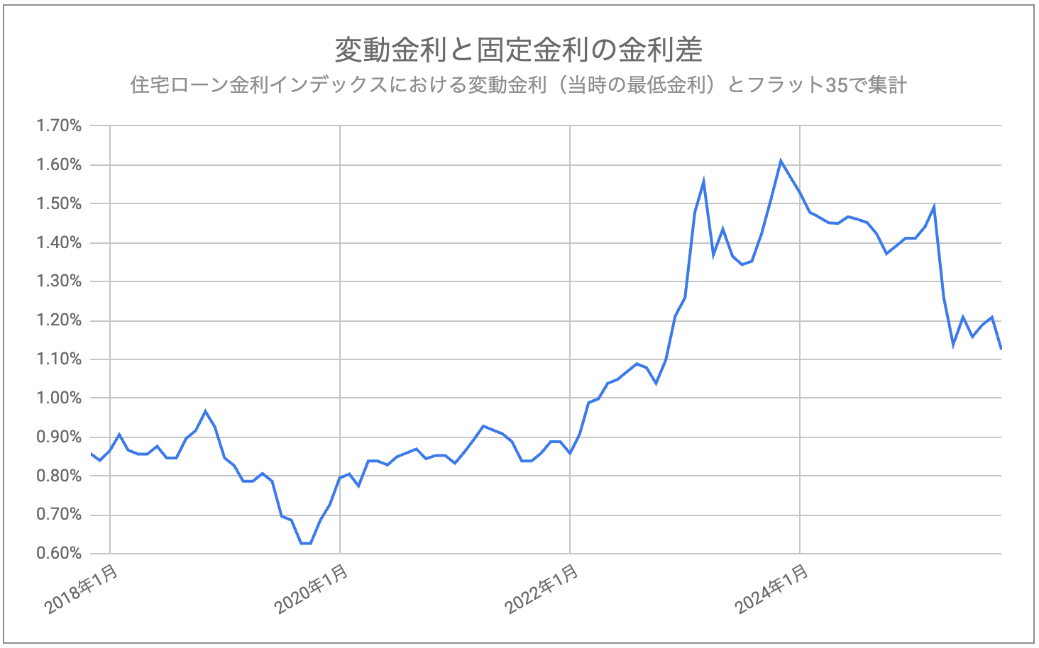 モゲチェック金利インデックス_202510_変動金利と固定金利の金利差