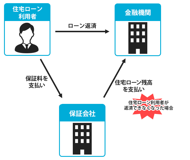 住宅ローン 保証