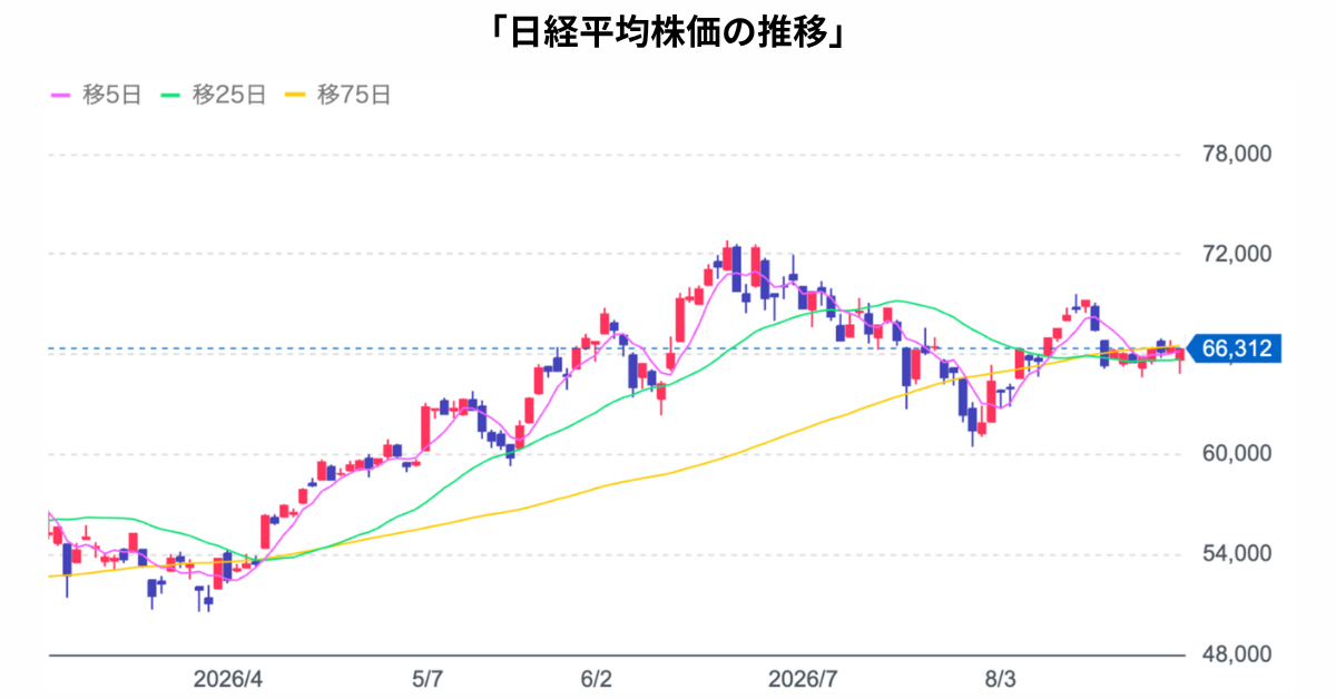 2026年1月から9月1日までの日経平均株価の推移。9月1日時点は66,312円