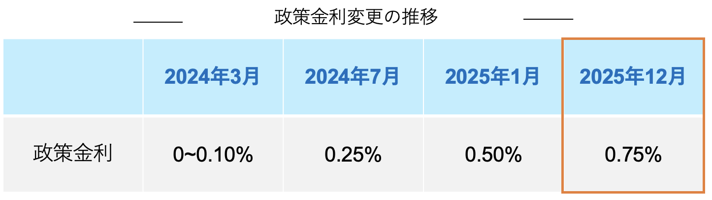 日銀政策金利変更の推移