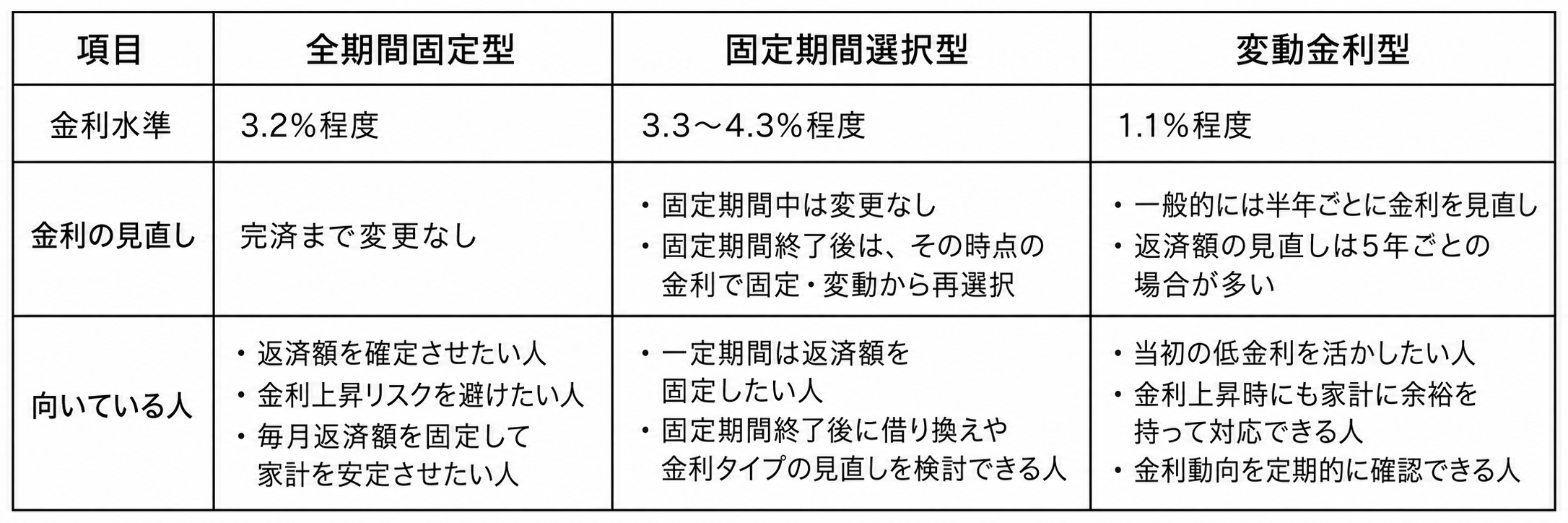 住宅ローンの全期間固定型・固定期間選択型・変動金利型を比較した表