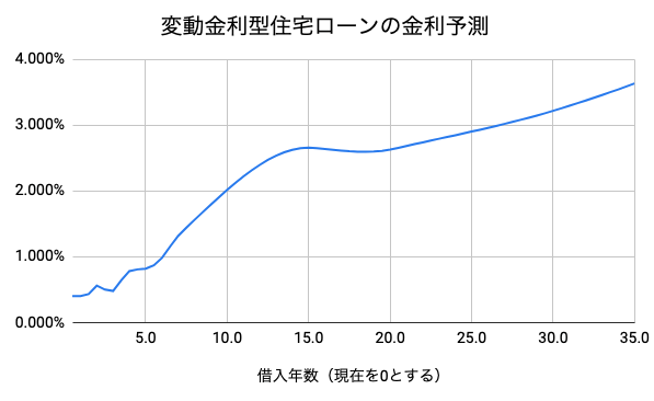 住宅ローン 将来 予想