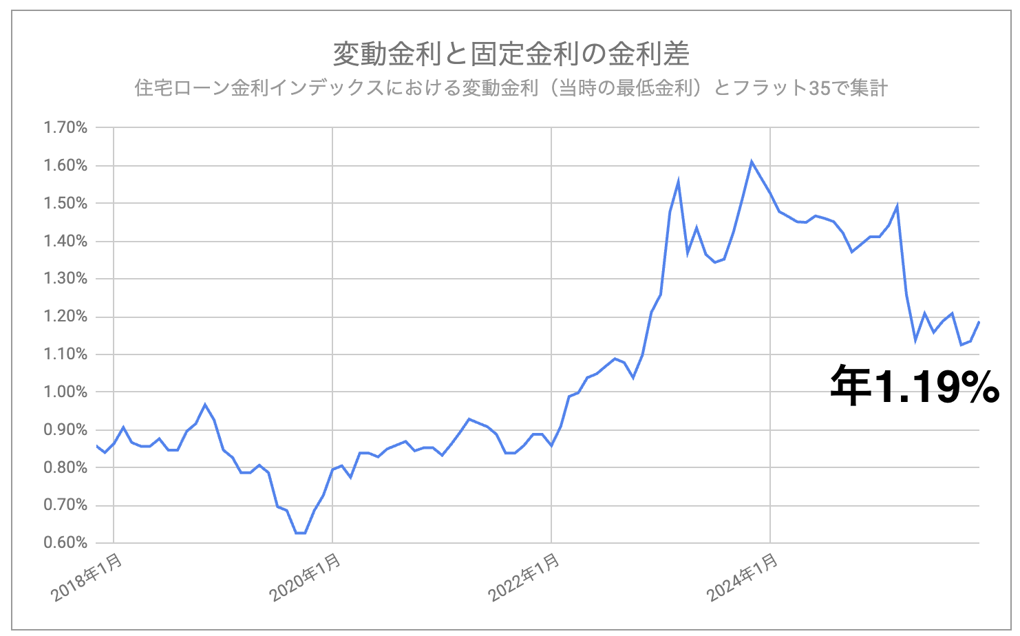 変動と固定の金利差_202512