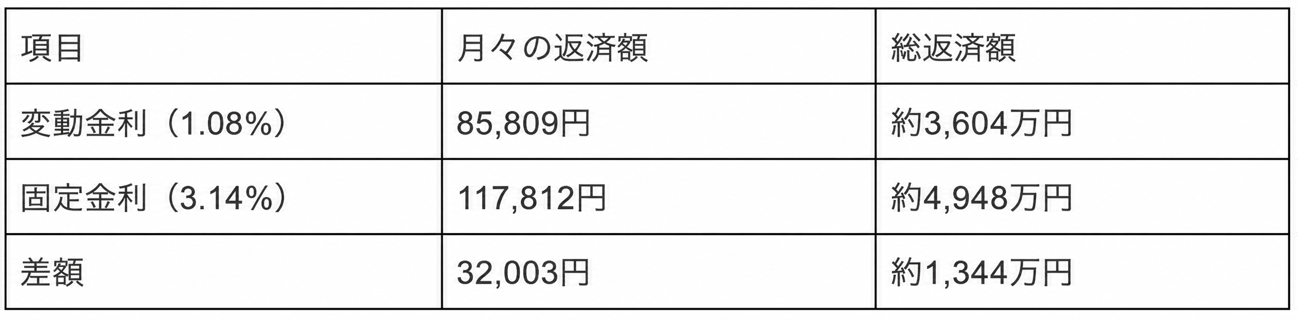 借入3000万円・35年ローンで変動金利1.08%と固定金利3.14%の返済額を比較