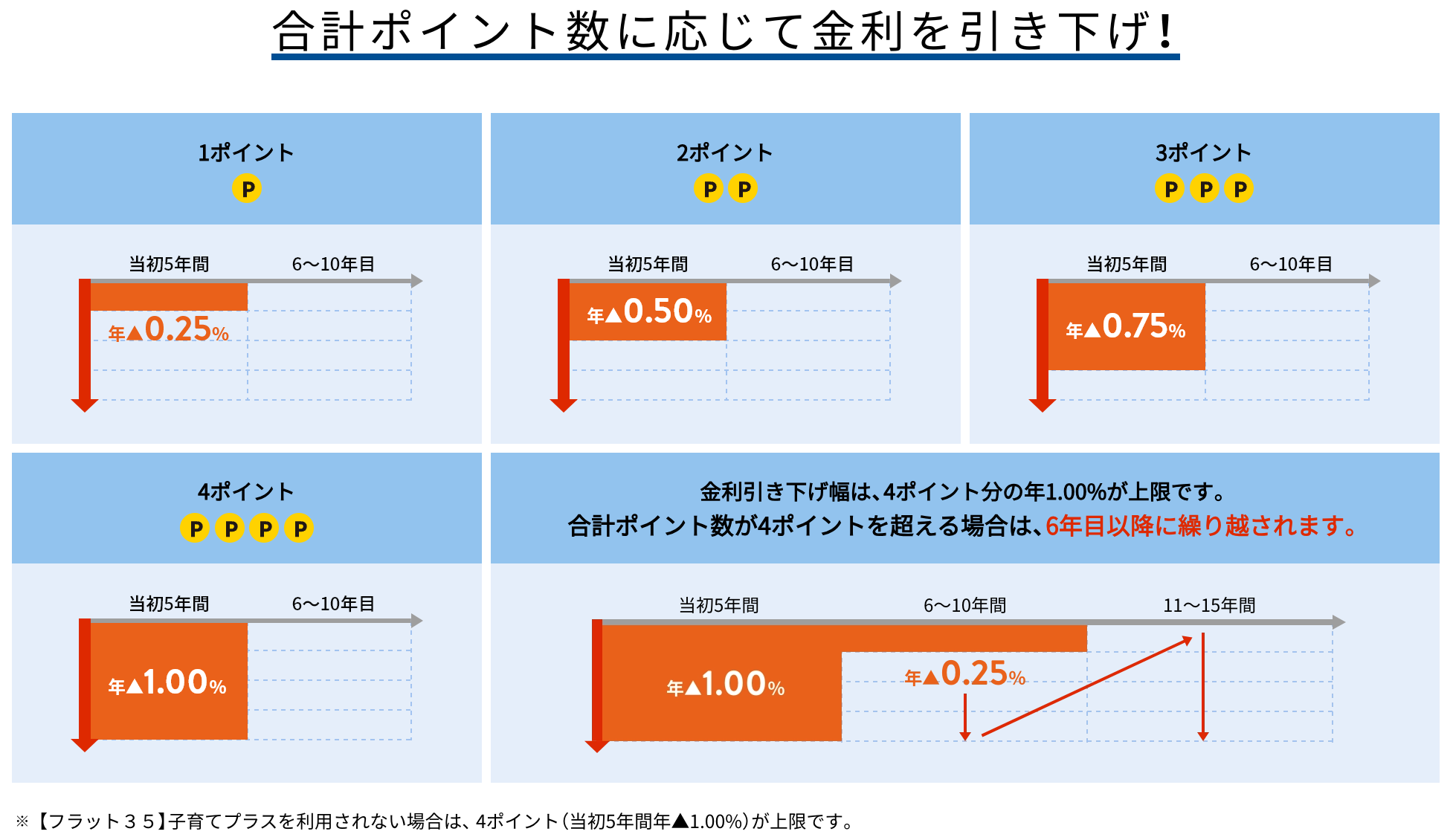 SBIアルヒ_金利引き下げ制度