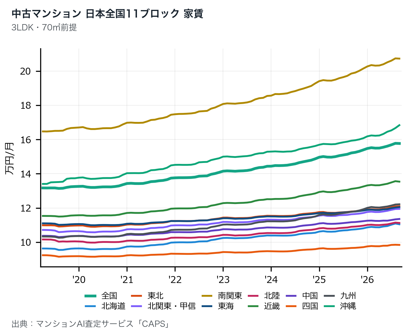 日本全国11ブロックの家賃推移グラフ(3LDK・70㎡換算)、2019年〜2026年。南関東が月20.7万円で最も高い。北海道・東北・北関東甲信・東海・北陸・近畿・中国・四国・九州・沖縄の推移も表示。