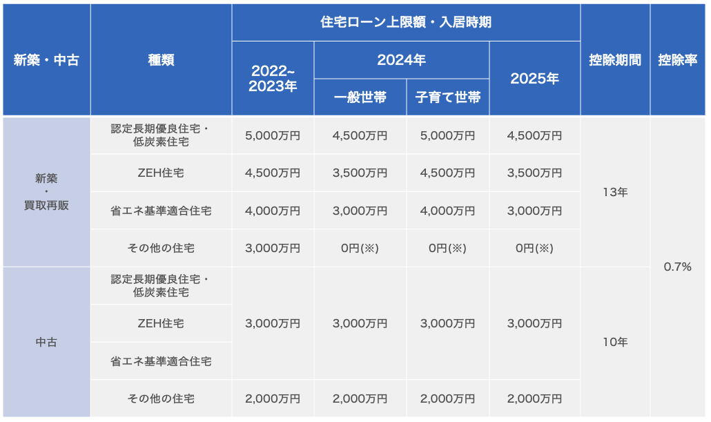 住宅ローン控除　最新