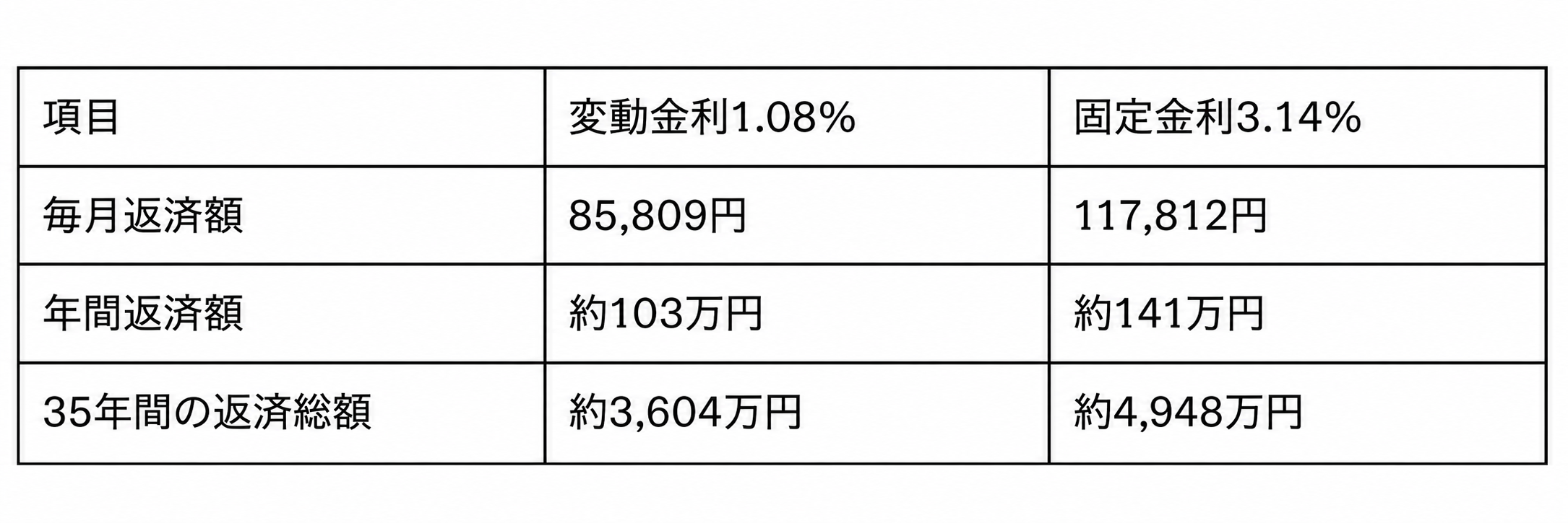 借入額3,000万円の変動金利と固定金利の月々返済額比較