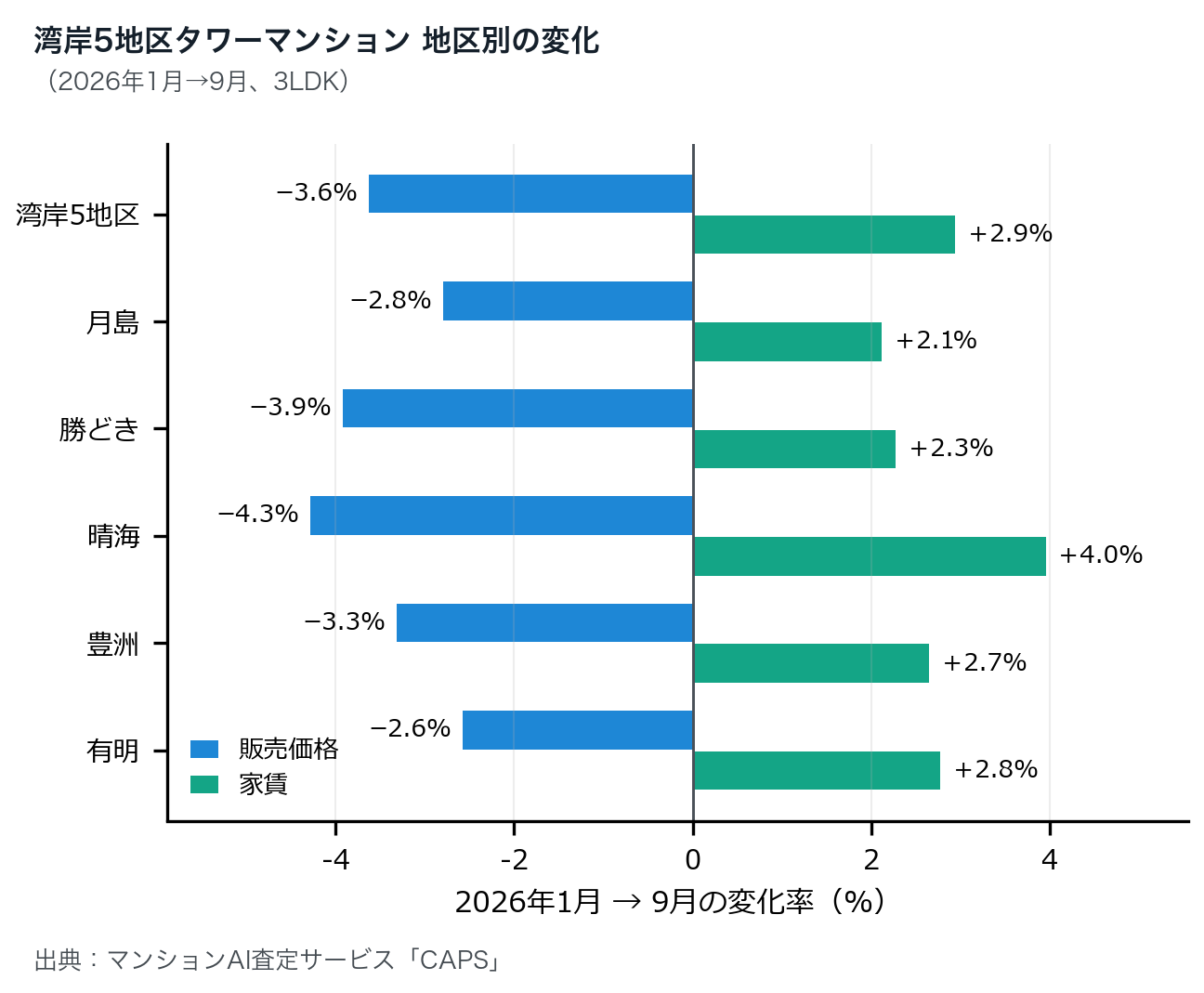 湾岸5地区のタワーマンションの地区別の変化率グラフ(2026年1月→9月、3LDK)。販売価格は5地区全体で3.6%下落(晴海4.3%、勝どき3.9%、豊洲3.3%、月島2.8%、有明2.6%の下落)。家賃は全体で2.9%上昇し、全地区で上がった。
