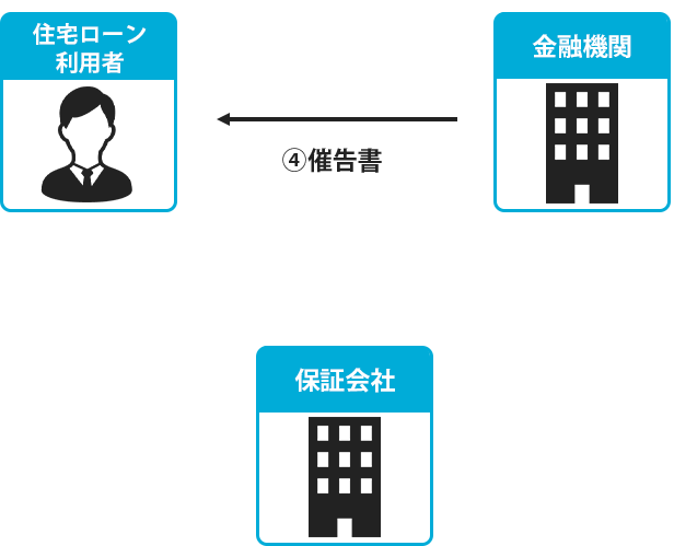 住宅ローン 延滞