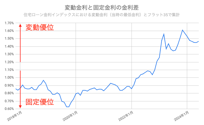 住宅ローン　変動　固定