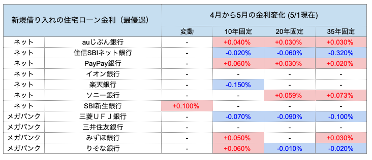 住宅ローン 金利
