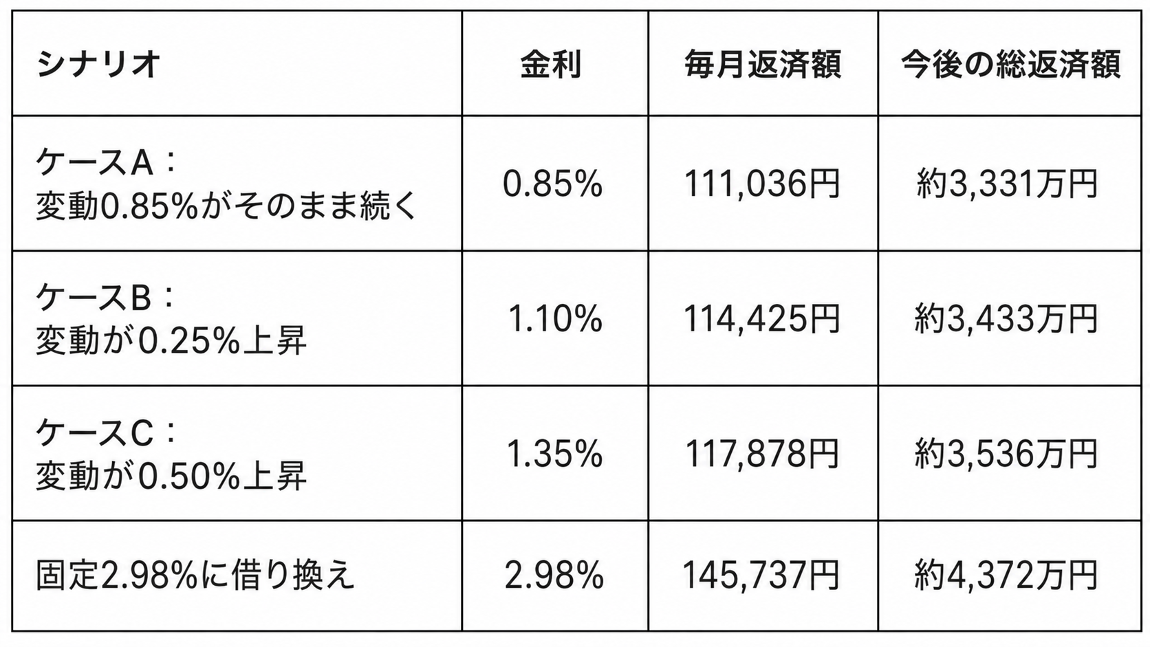 変動金利継続と固定金利借り換えの返済額シミュレーション比較