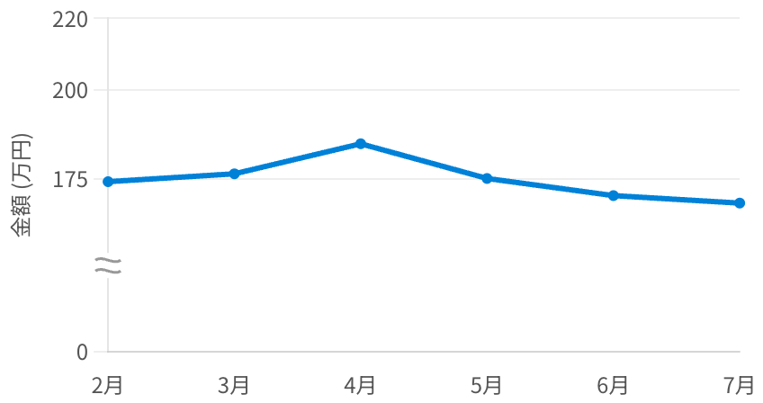 平均借り換えメリット額の推移(2026年2月〜2026年7月)