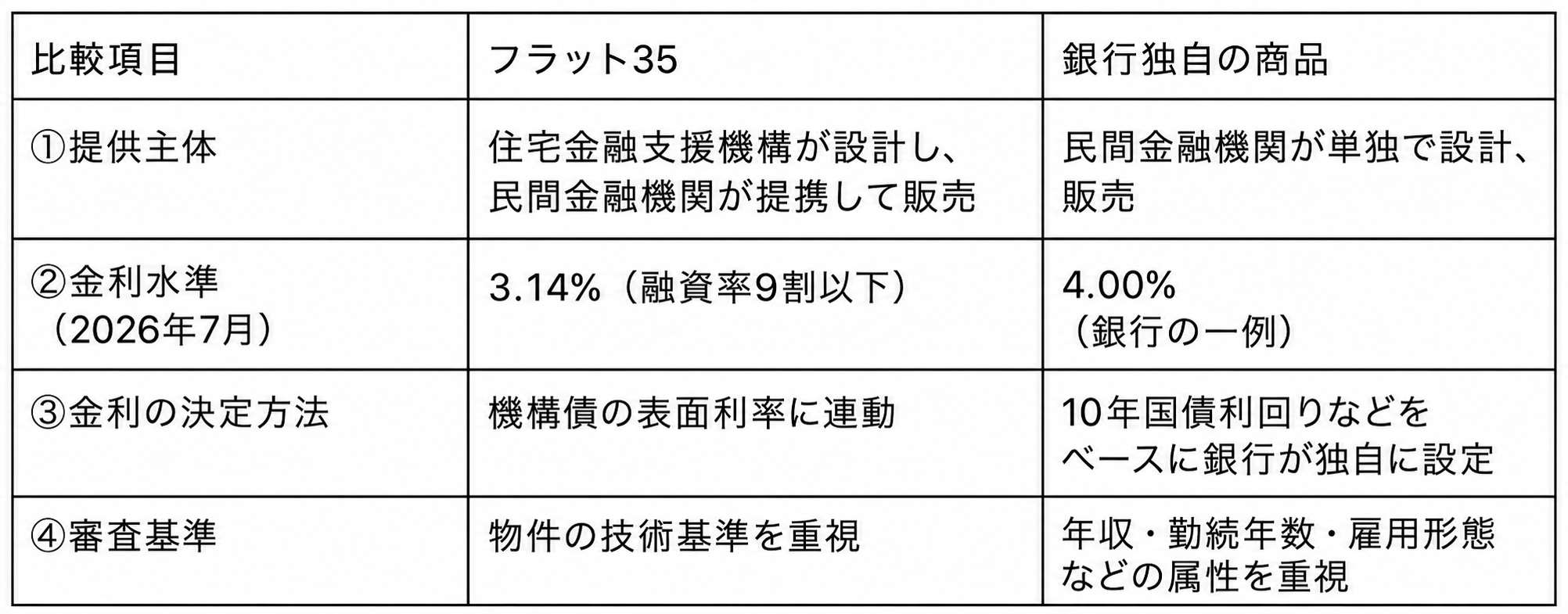 2026年7月のフラット35と銀行の全期間固定金利の金利水準を比較した図